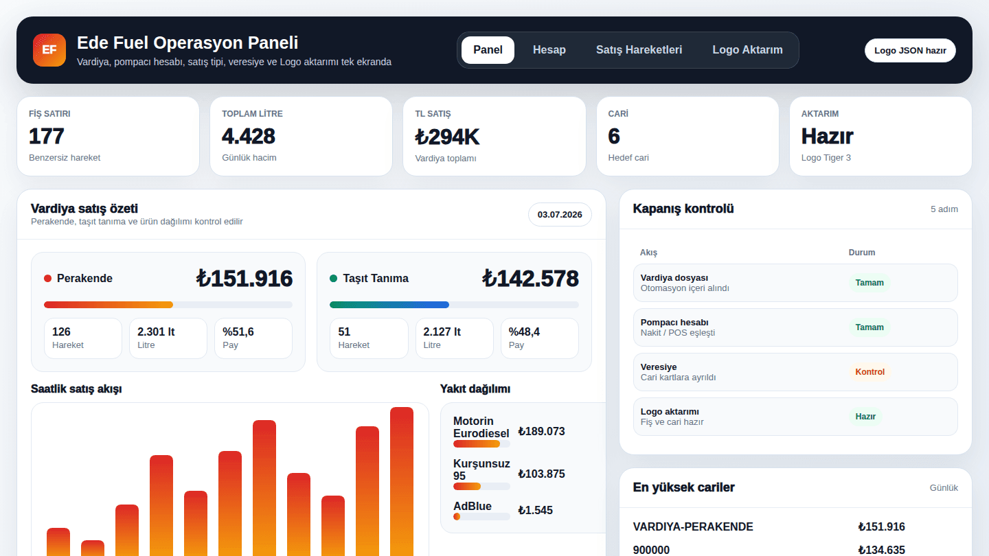 Ede Fuel dashboard